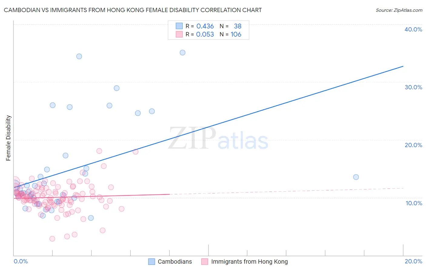 Cambodian vs Immigrants from Hong Kong Female Disability
