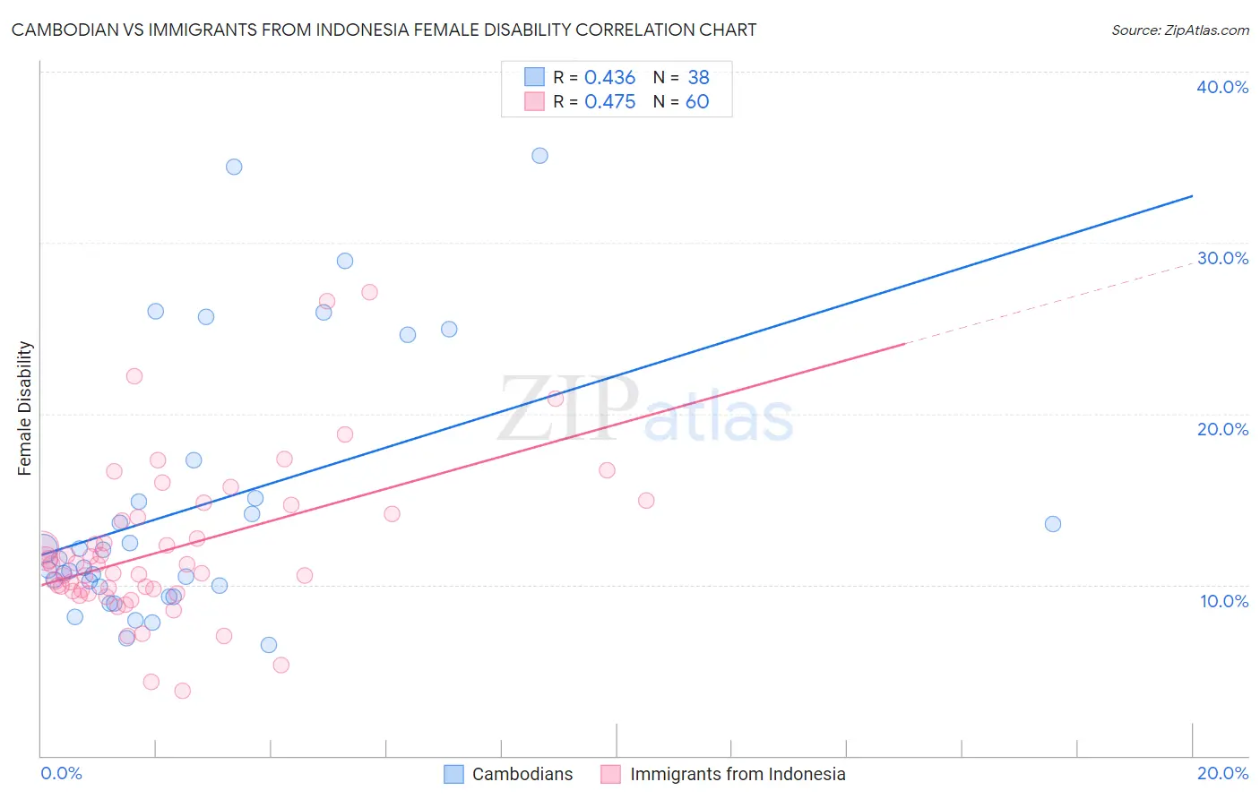 Cambodian vs Immigrants from Indonesia Female Disability