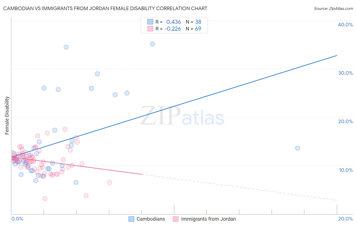 Cambodian vs Immigrants from Jordan Female Disability