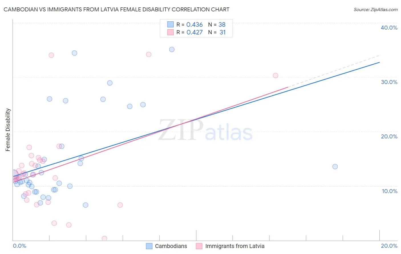 Cambodian vs Immigrants from Latvia Female Disability