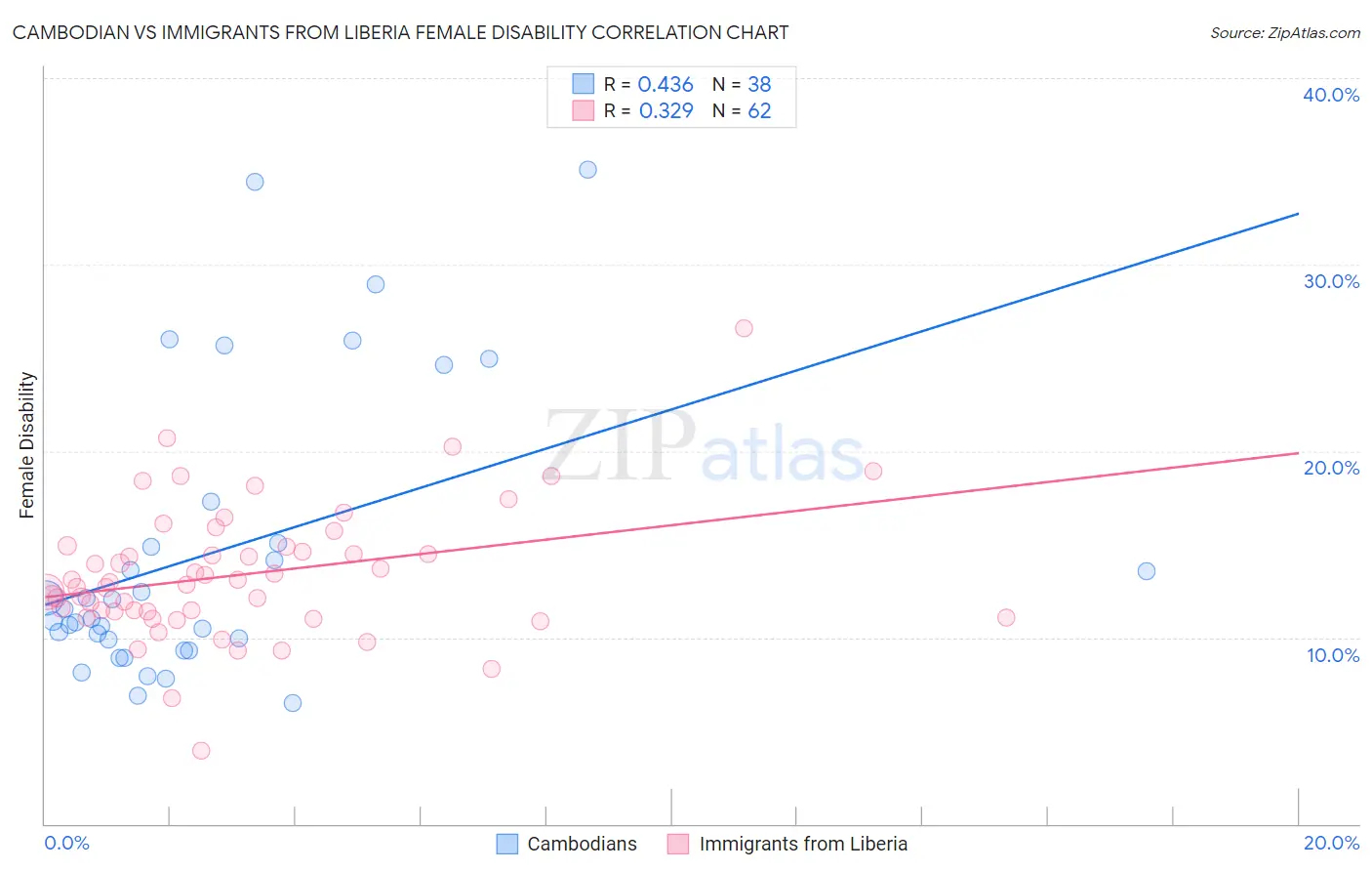 Cambodian vs Immigrants from Liberia Female Disability