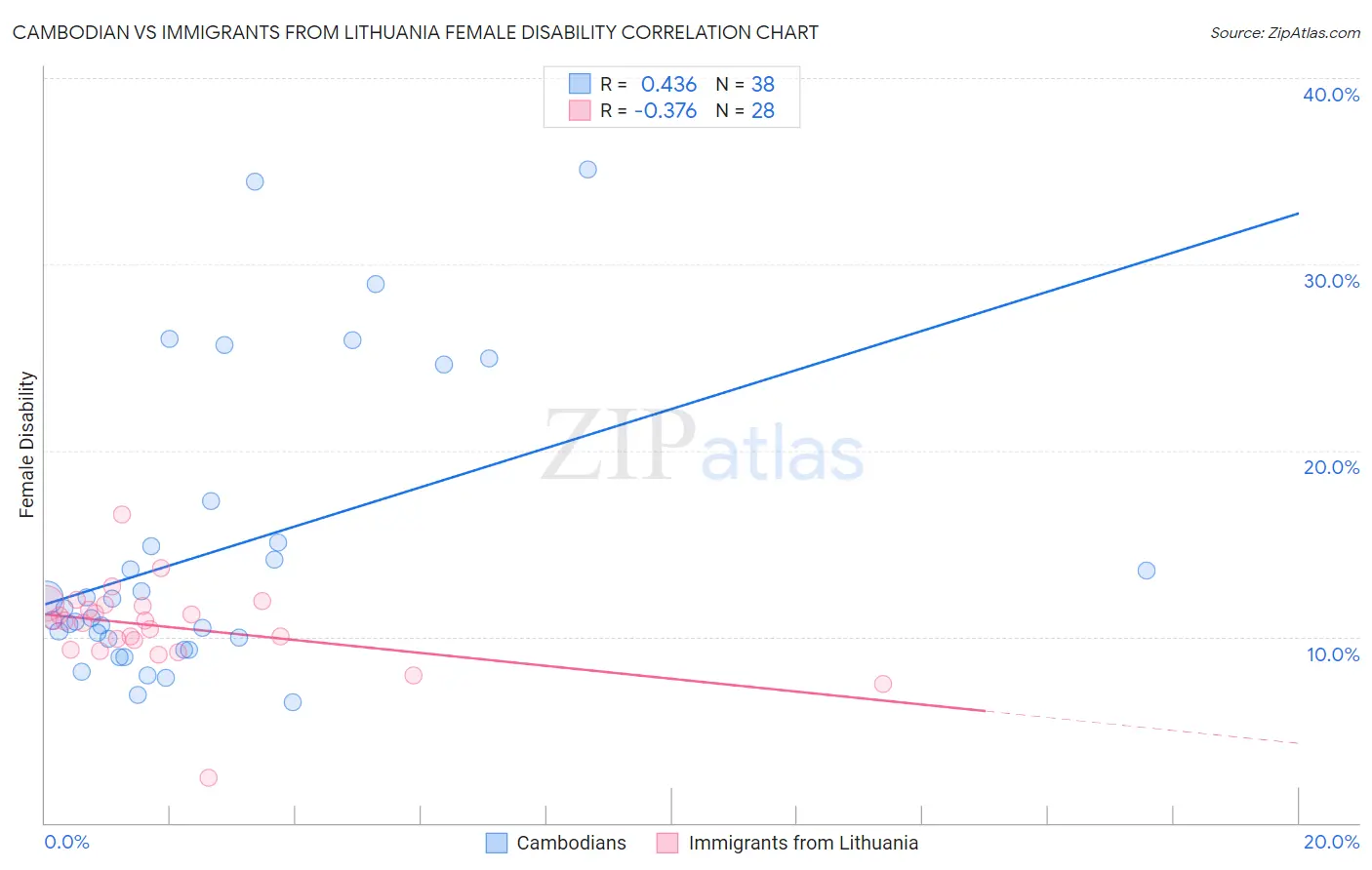 Cambodian vs Immigrants from Lithuania Female Disability