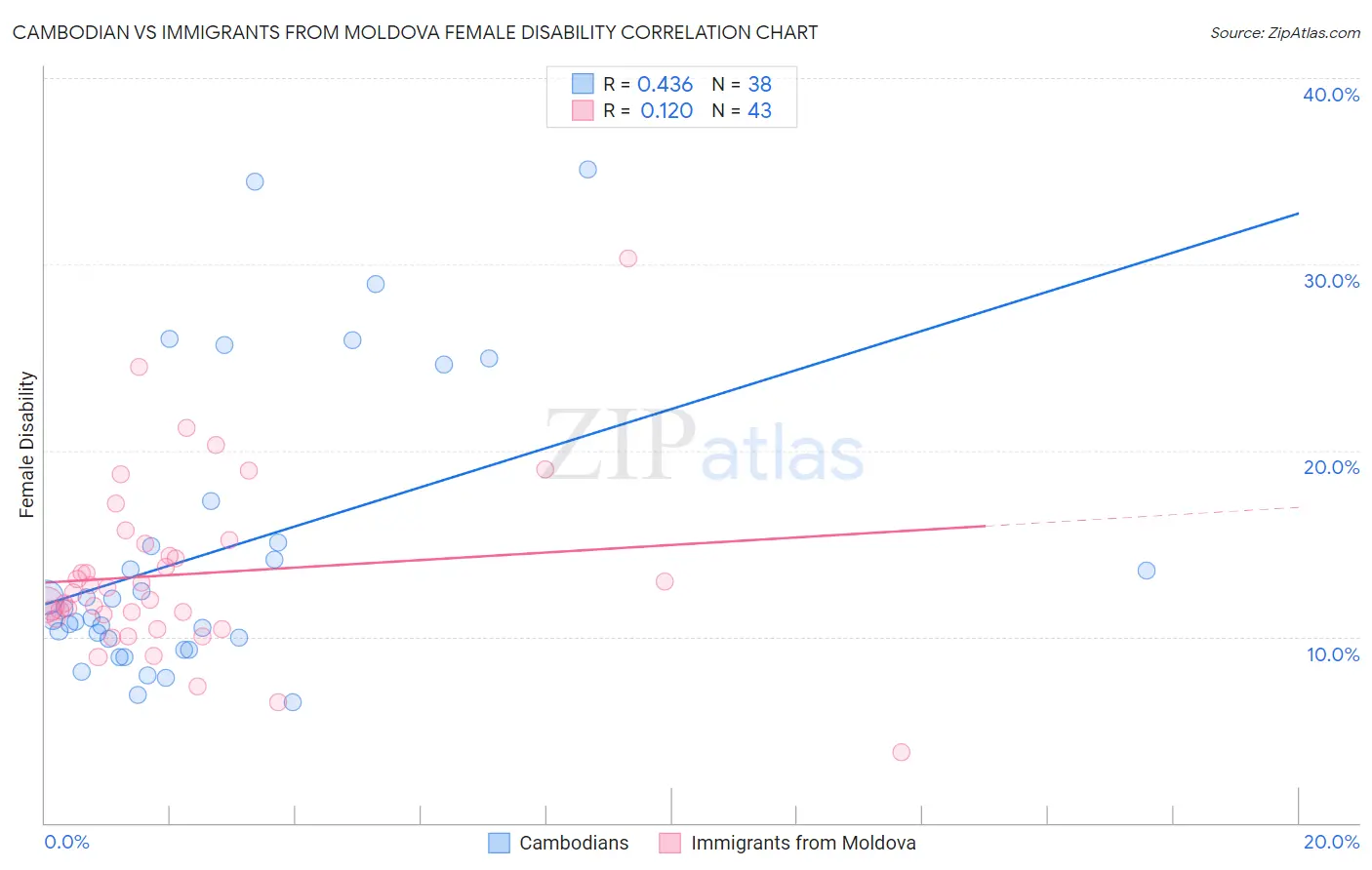 Cambodian vs Immigrants from Moldova Female Disability