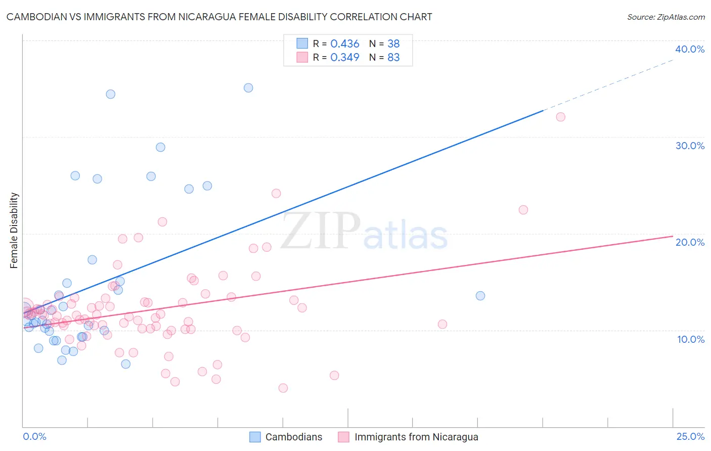 Cambodian vs Immigrants from Nicaragua Female Disability