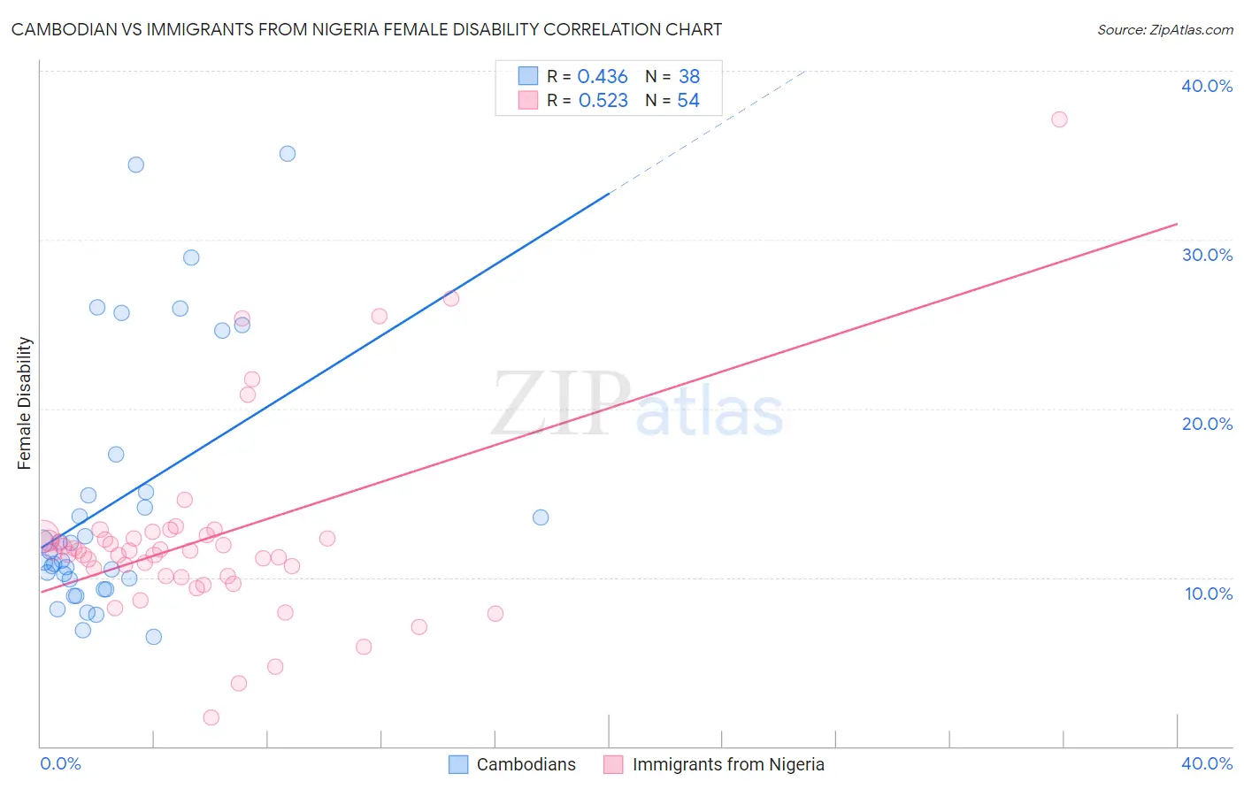 Cambodian vs Immigrants from Nigeria Female Disability
