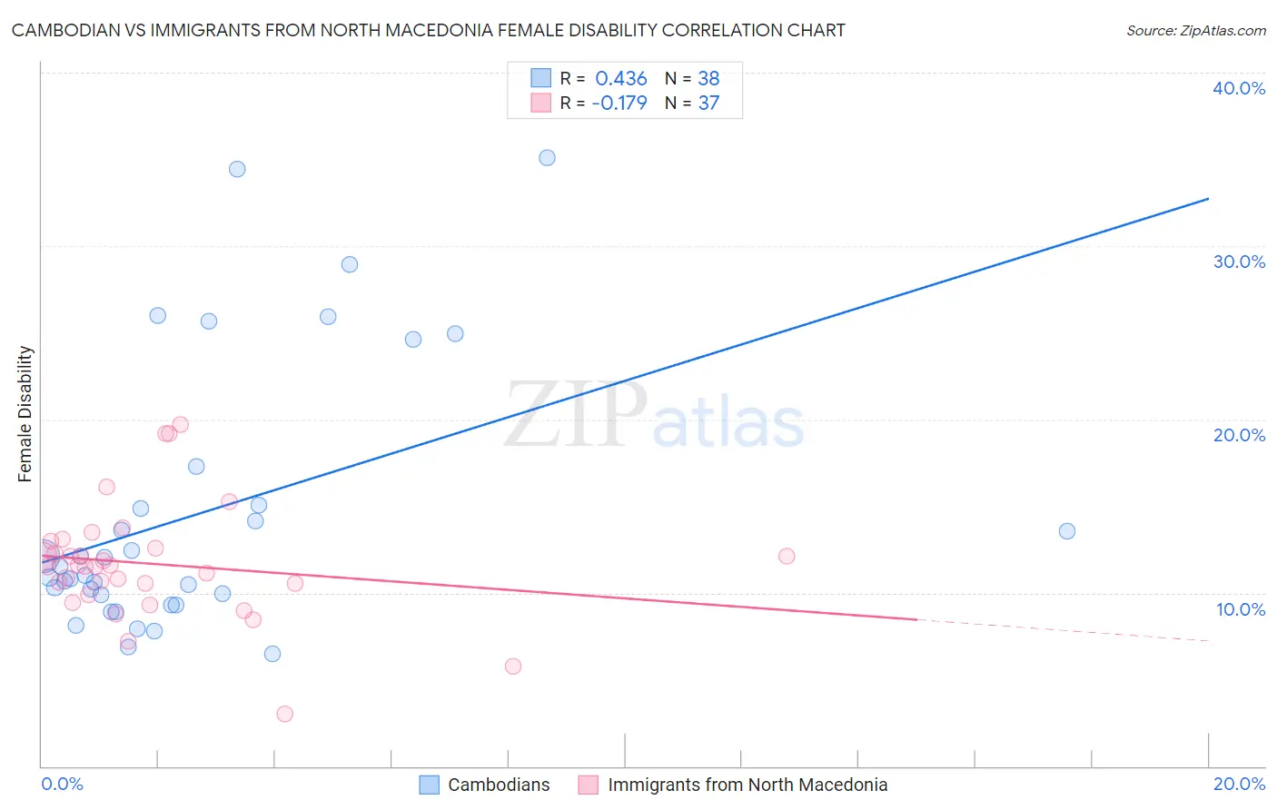 Cambodian vs Immigrants from North Macedonia Female Disability