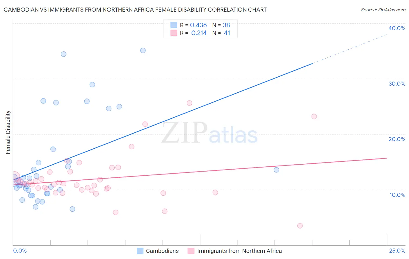 Cambodian vs Immigrants from Northern Africa Female Disability