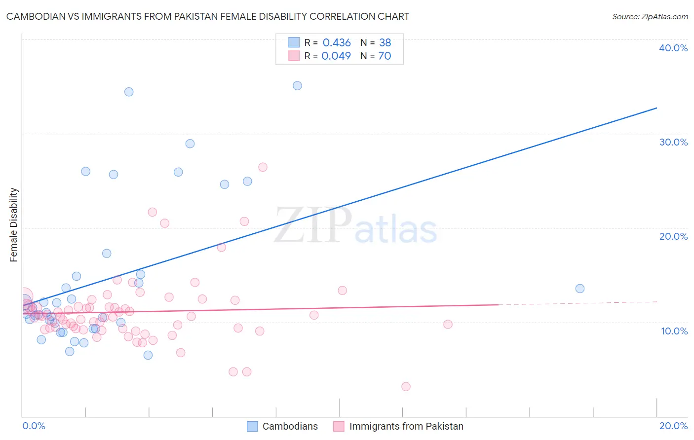 Cambodian vs Immigrants from Pakistan Female Disability