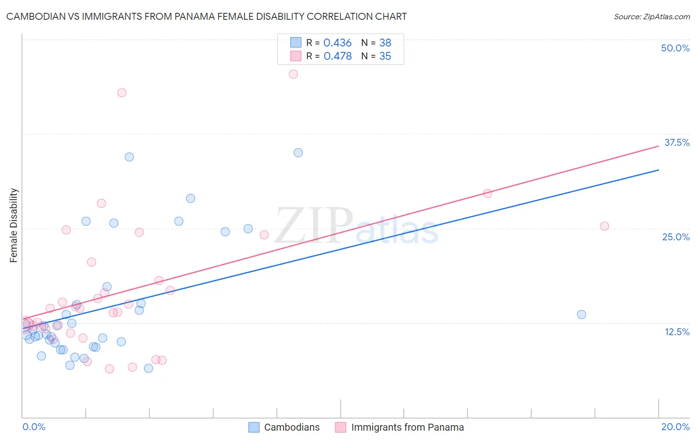Cambodian vs Immigrants from Panama Female Disability