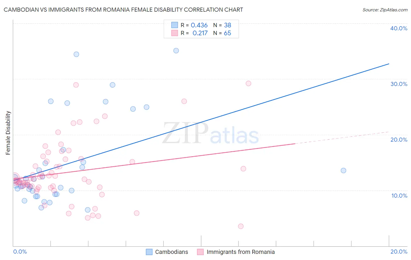 Cambodian vs Immigrants from Romania Female Disability