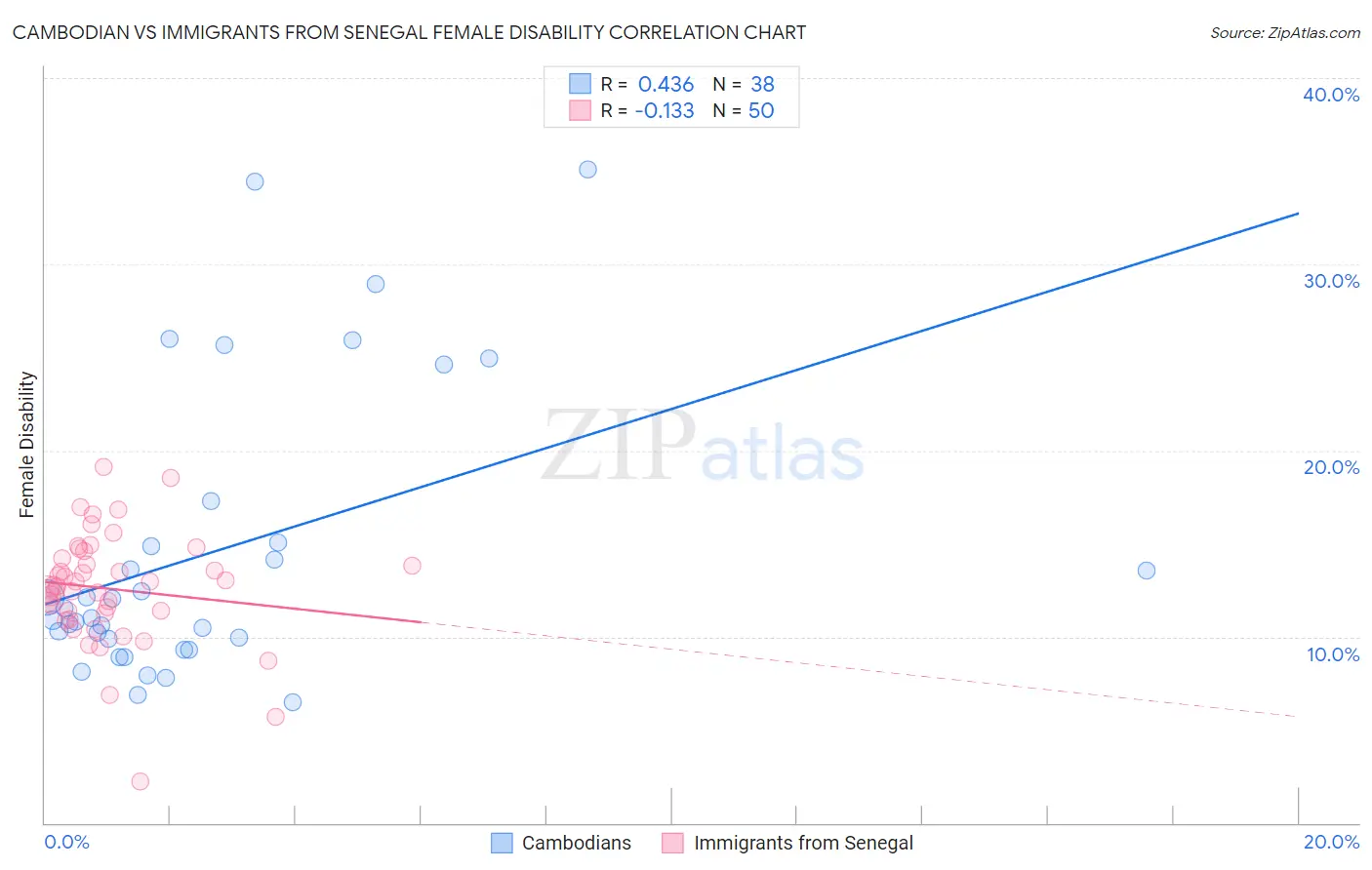 Cambodian vs Immigrants from Senegal Female Disability
