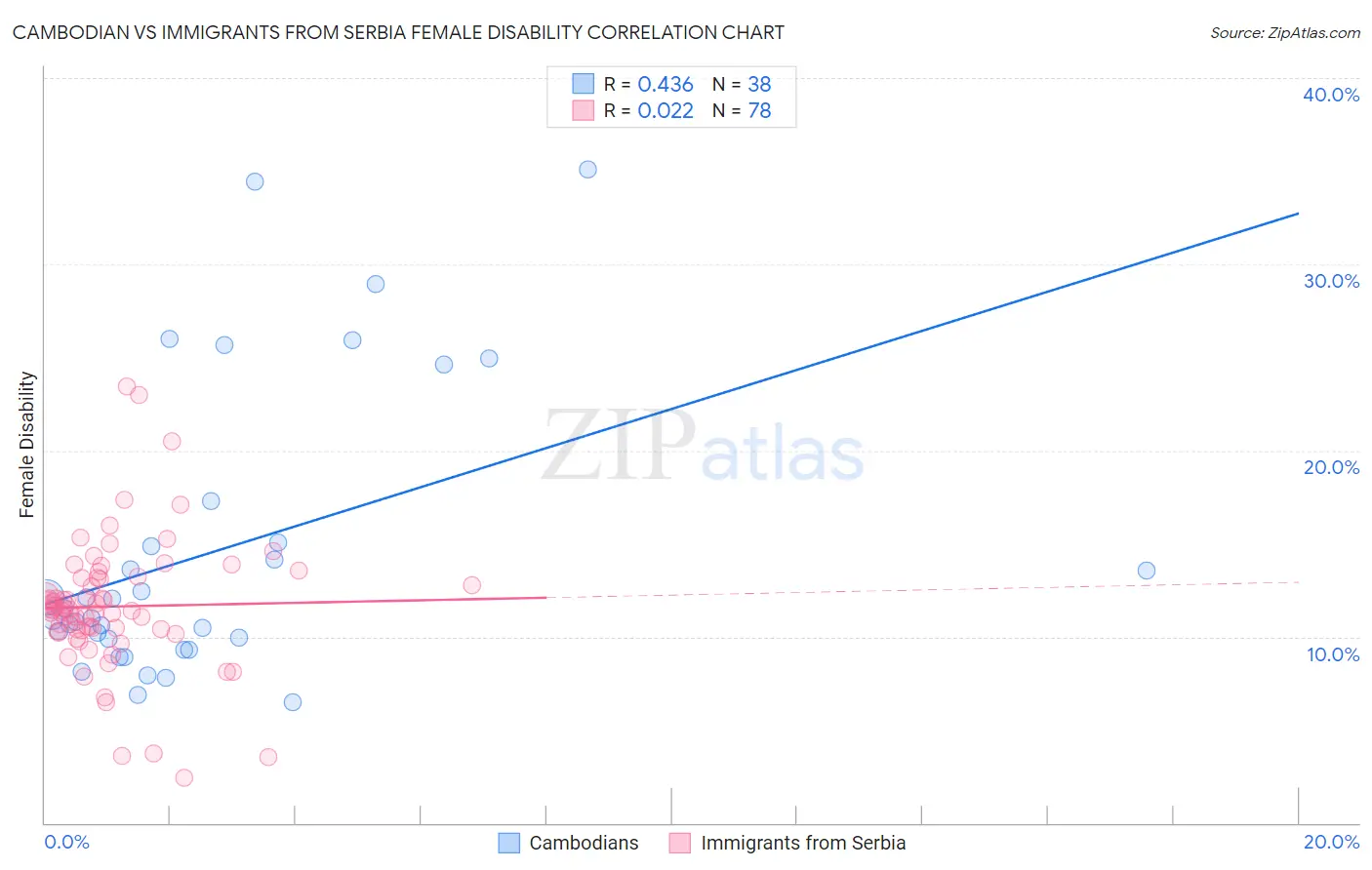 Cambodian vs Immigrants from Serbia Female Disability