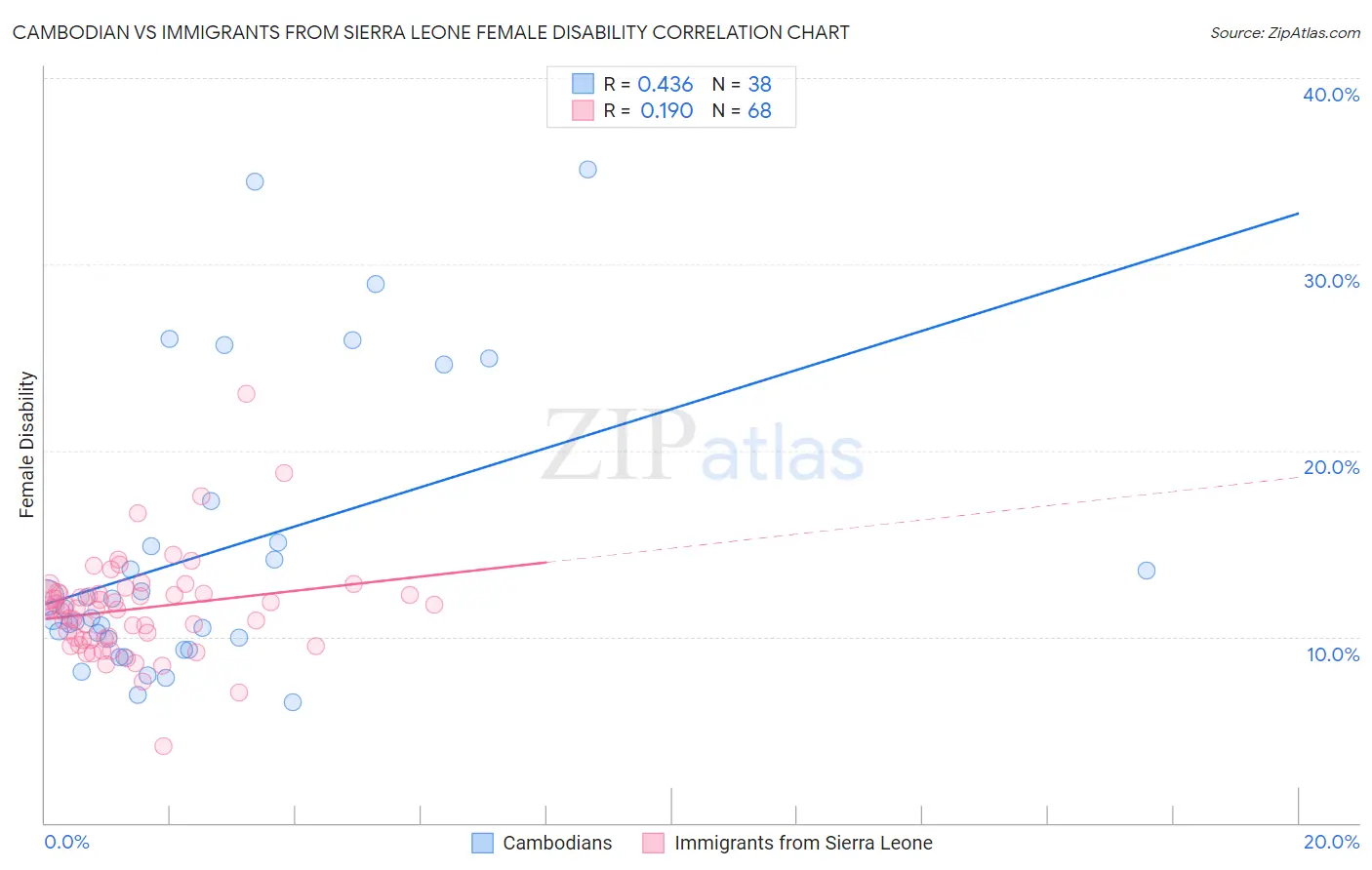 Cambodian vs Immigrants from Sierra Leone Female Disability
