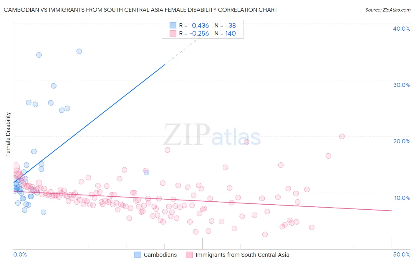 Cambodian vs Immigrants from South Central Asia Female Disability