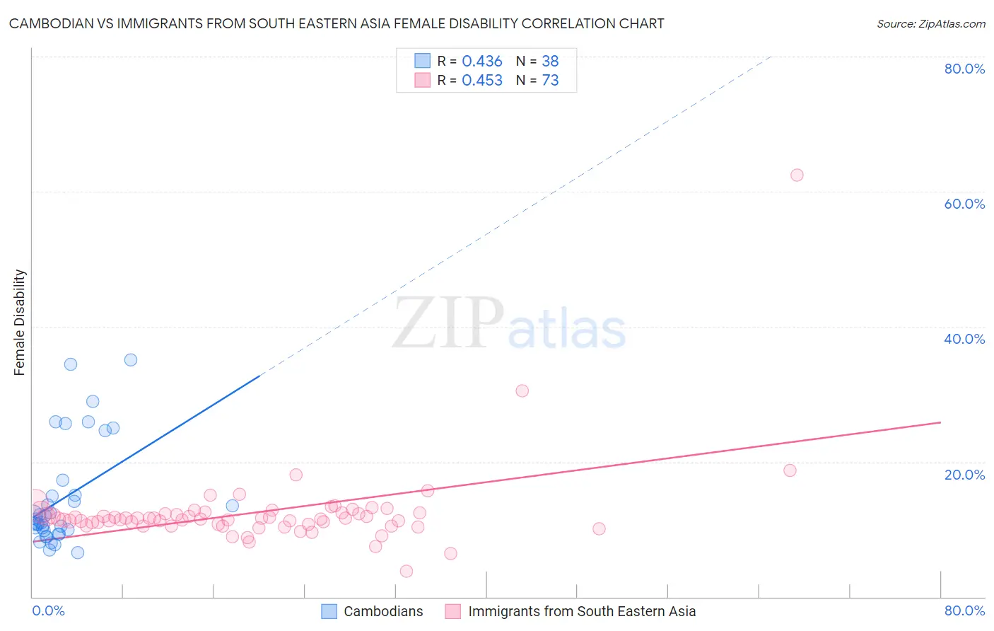 Cambodian vs Immigrants from South Eastern Asia Female Disability