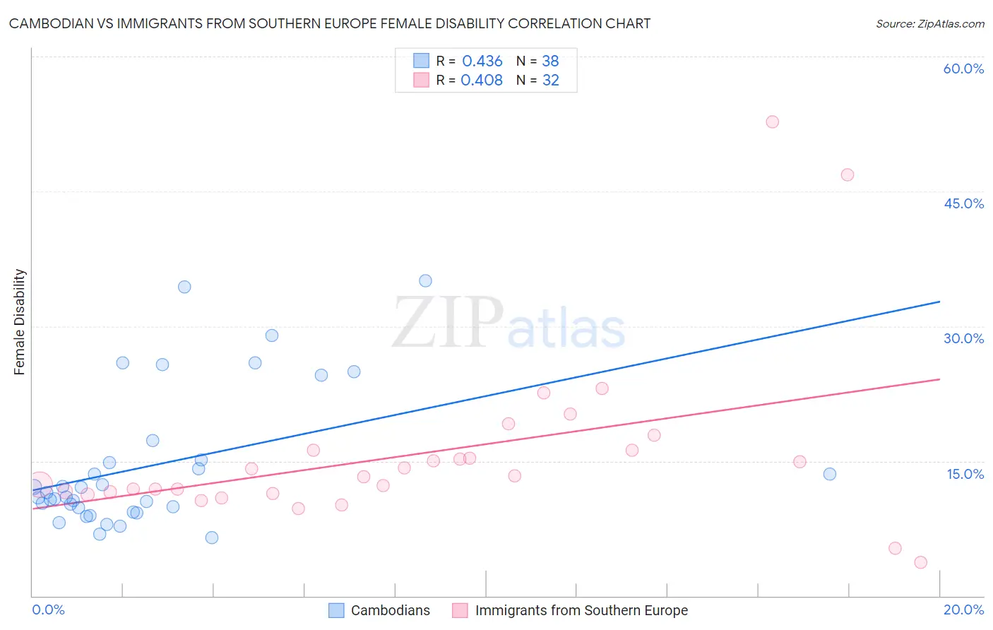 Cambodian vs Immigrants from Southern Europe Female Disability