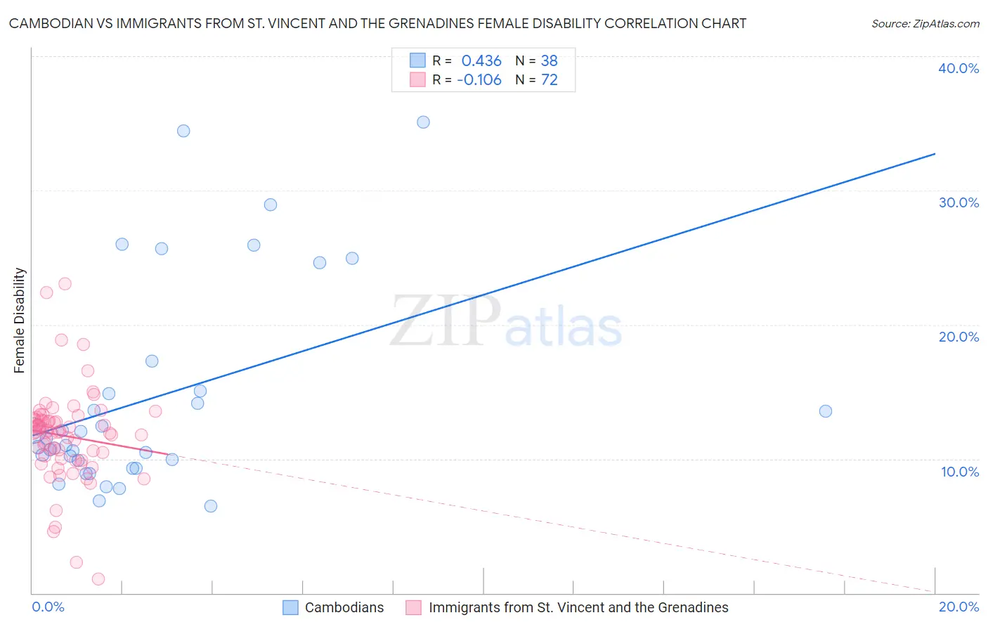 Cambodian vs Immigrants from St. Vincent and the Grenadines Female Disability