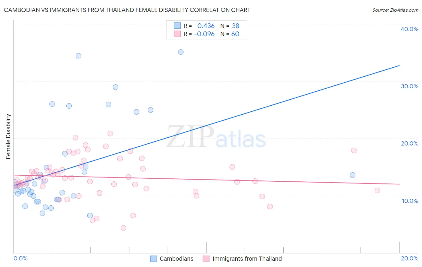 Cambodian vs Immigrants from Thailand Female Disability