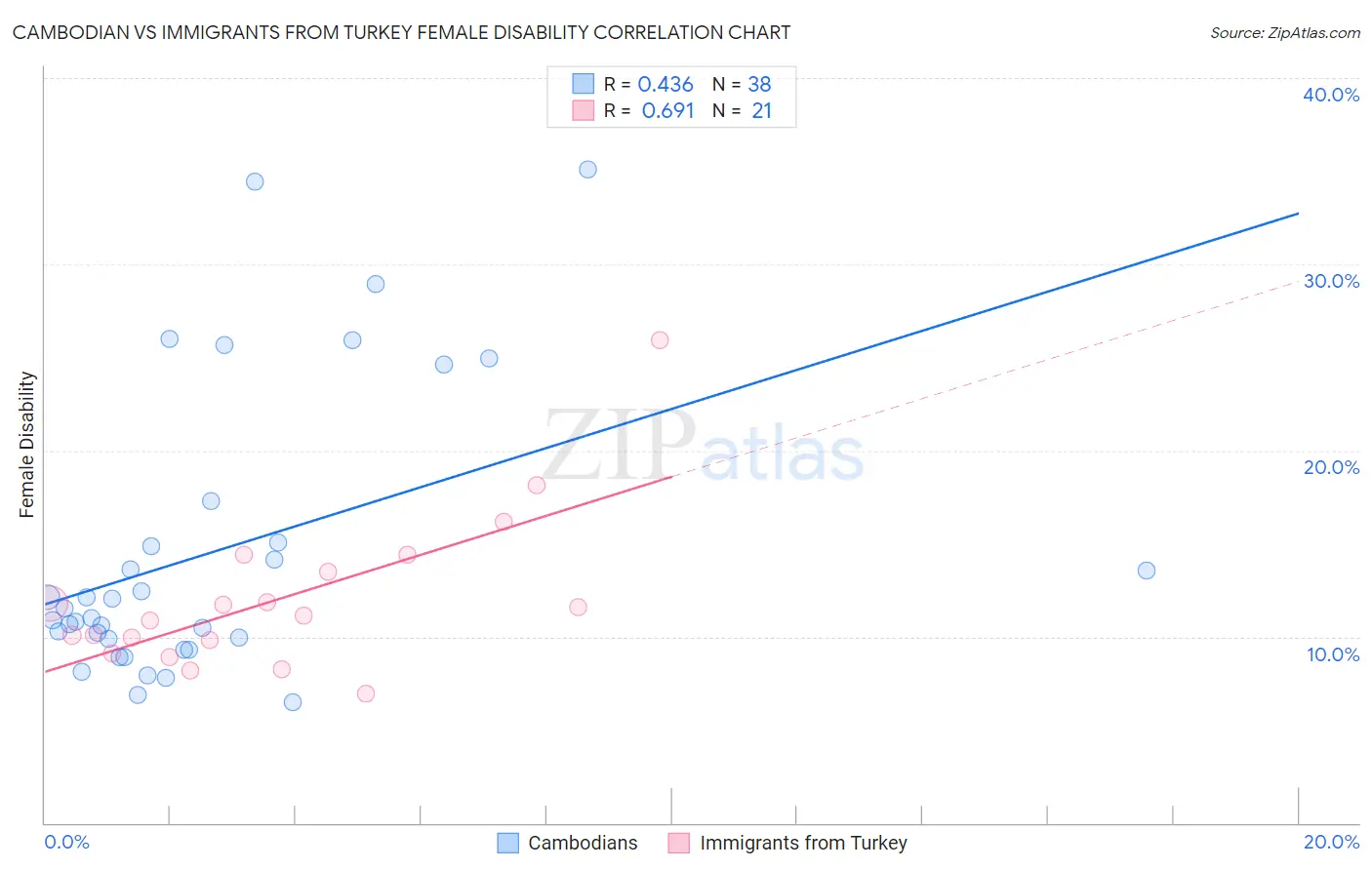 Cambodian vs Immigrants from Turkey Female Disability