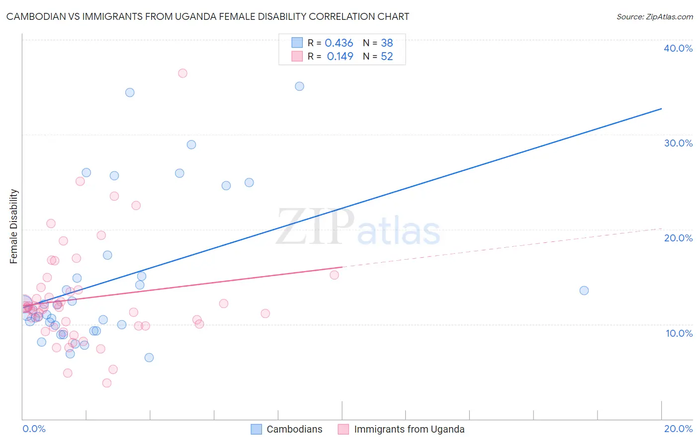 Cambodian vs Immigrants from Uganda Female Disability
