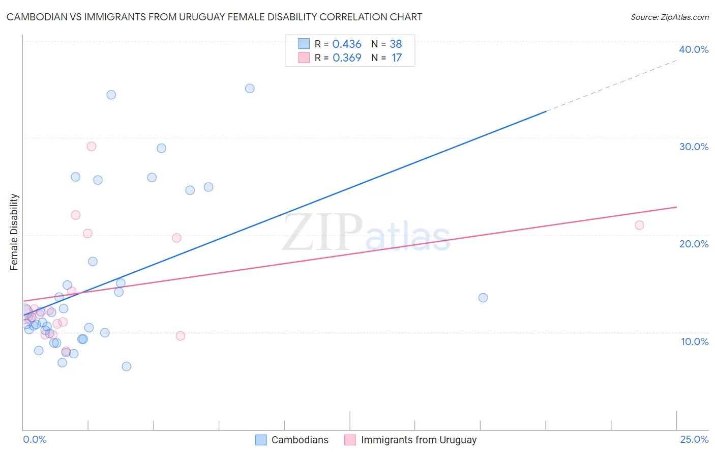 Cambodian vs Immigrants from Uruguay Female Disability