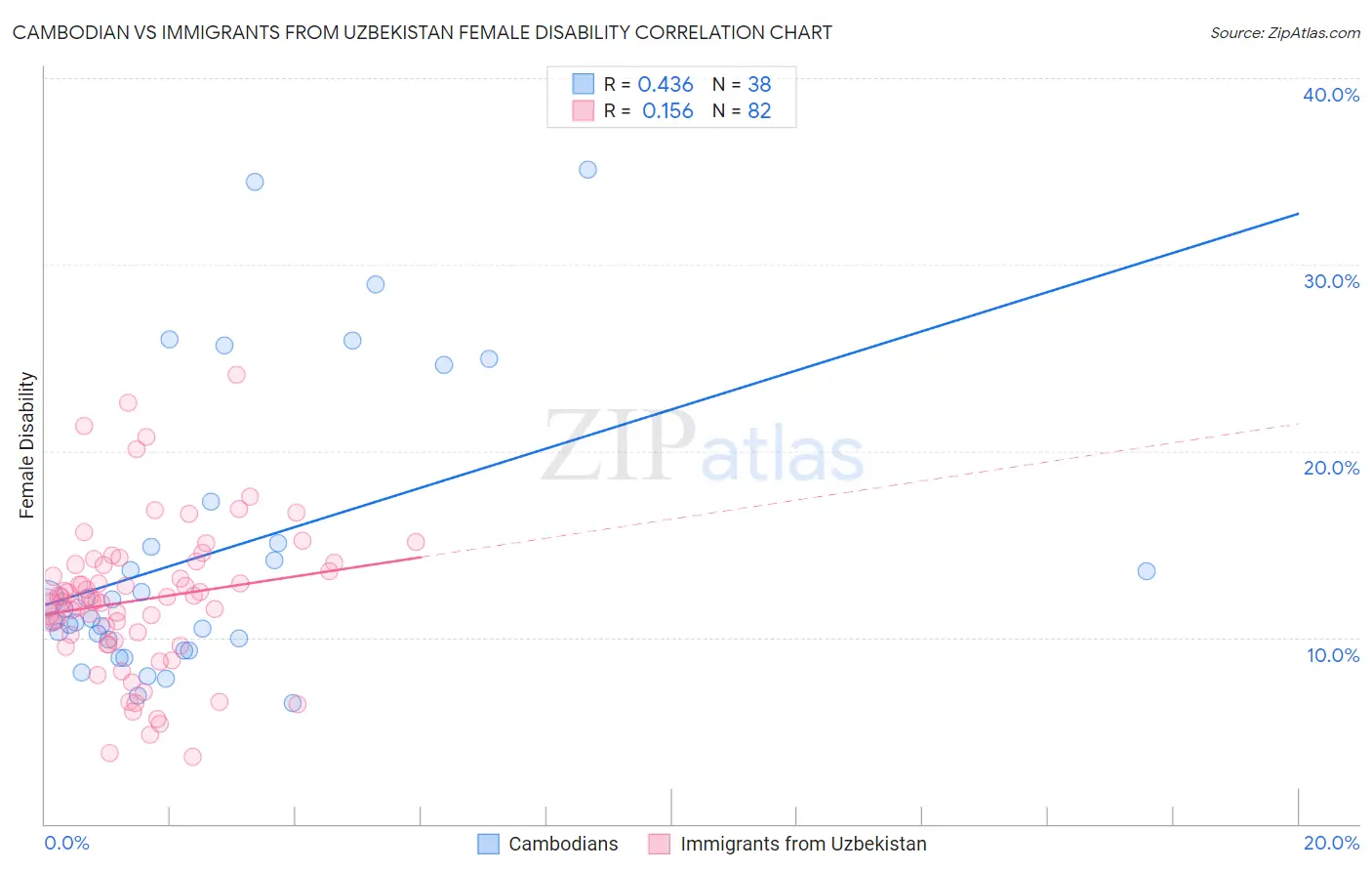 Cambodian vs Immigrants from Uzbekistan Female Disability