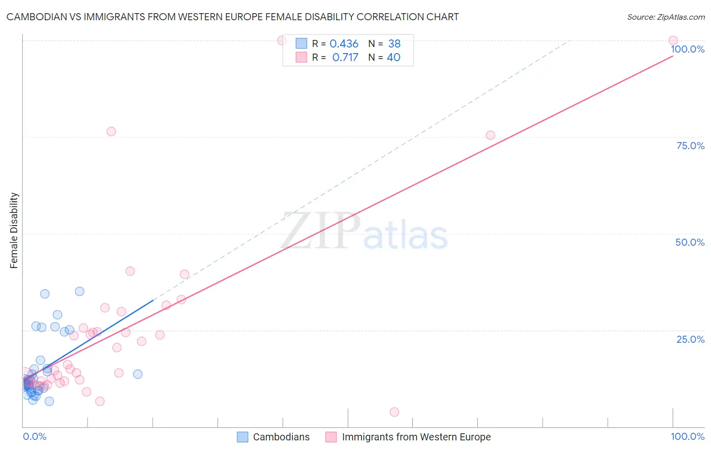 Cambodian vs Immigrants from Western Europe Female Disability