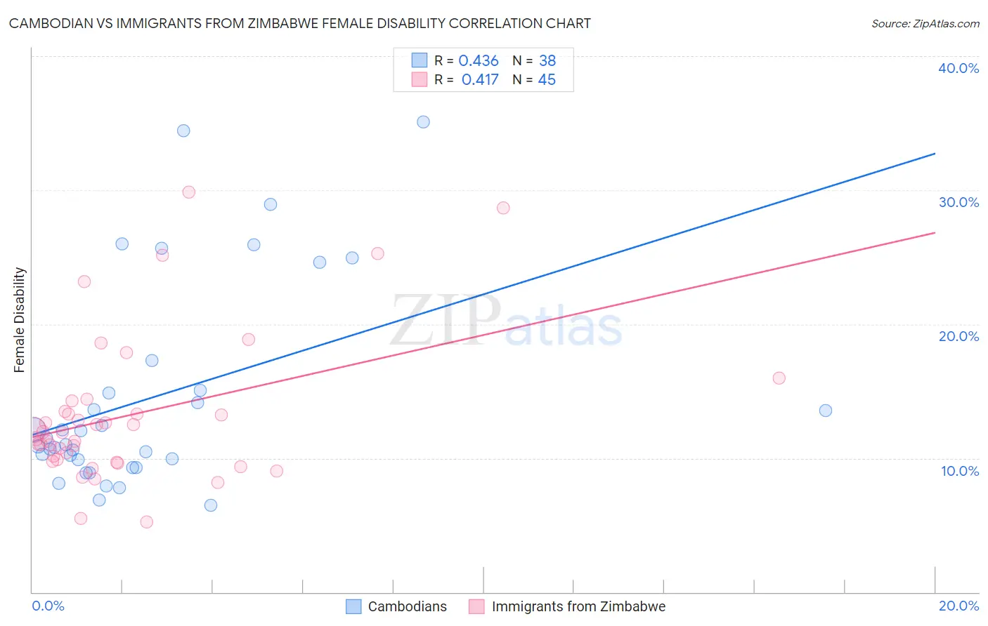 Cambodian vs Immigrants from Zimbabwe Female Disability