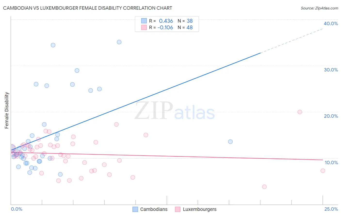 Cambodian vs Luxembourger Female Disability