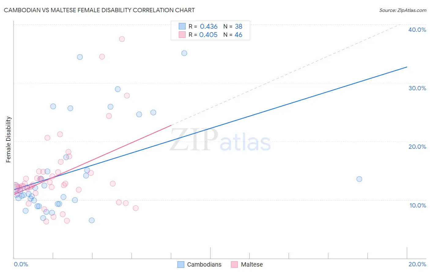 Cambodian vs Maltese Female Disability