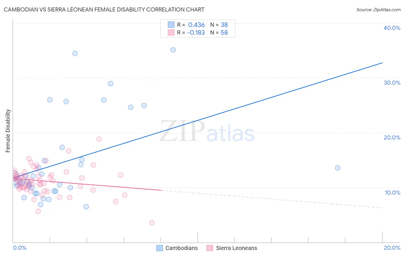 Cambodian vs Sierra Leonean Female Disability