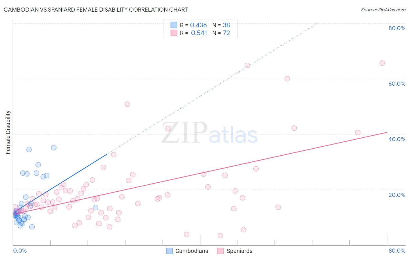 Cambodian vs Spaniard Female Disability