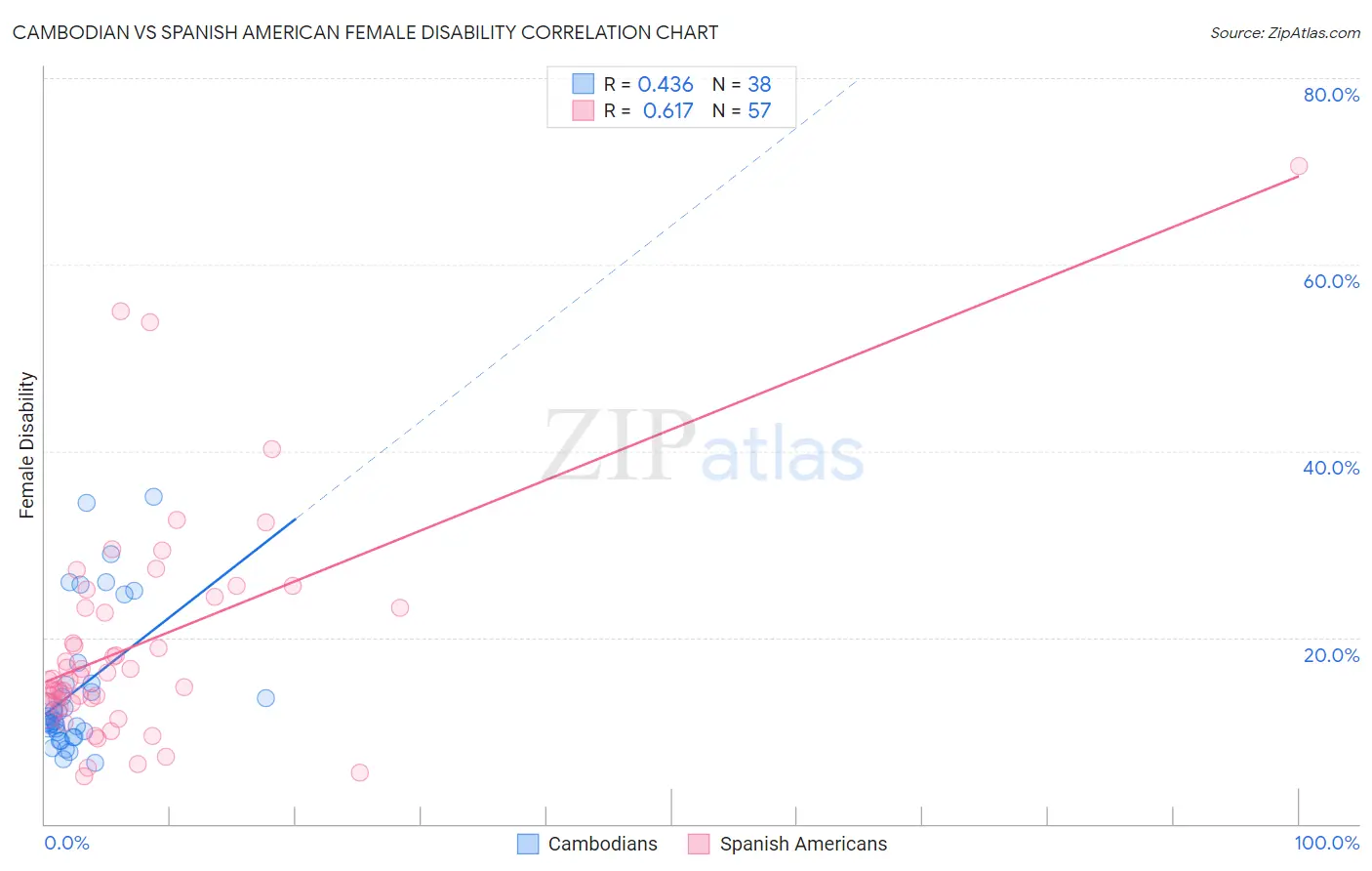 Cambodian vs Spanish American Female Disability