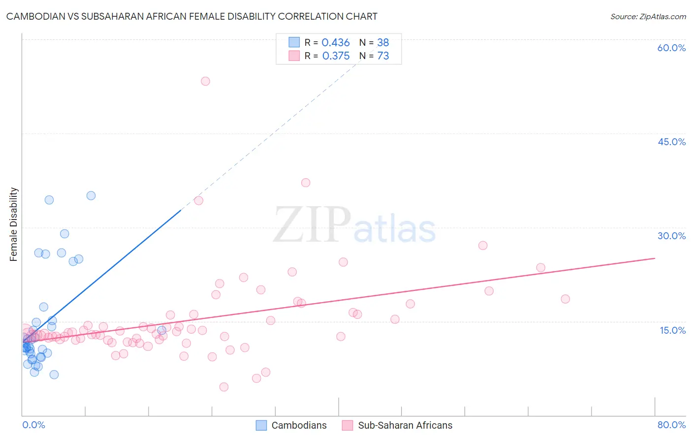 Cambodian vs Subsaharan African Female Disability