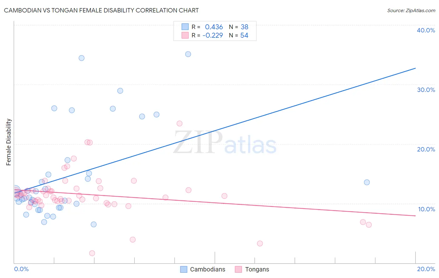 Cambodian vs Tongan Female Disability