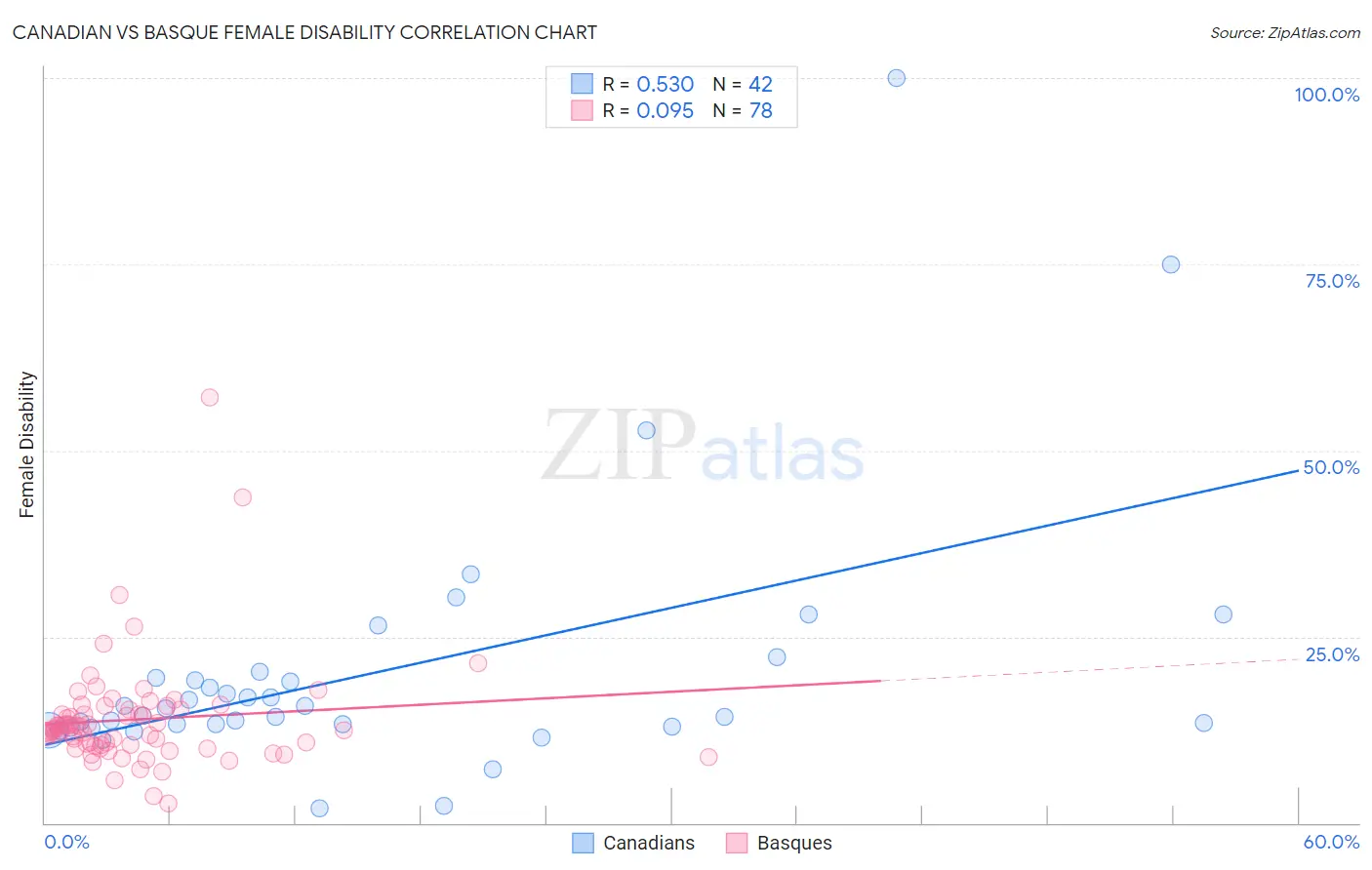 Canadian vs Basque Female Disability