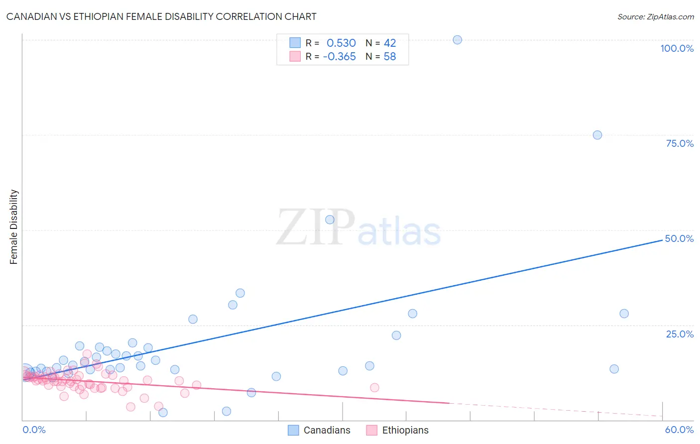 Canadian vs Ethiopian Female Disability