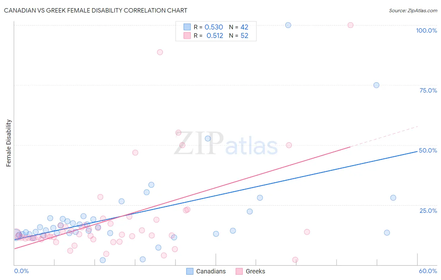 Canadian vs Greek Female Disability