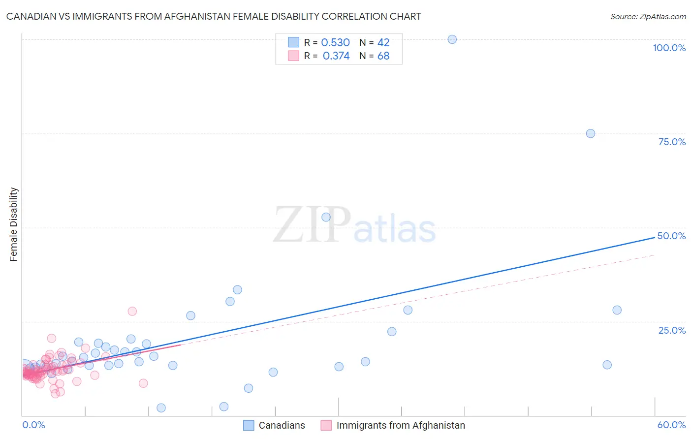Canadian vs Immigrants from Afghanistan Female Disability