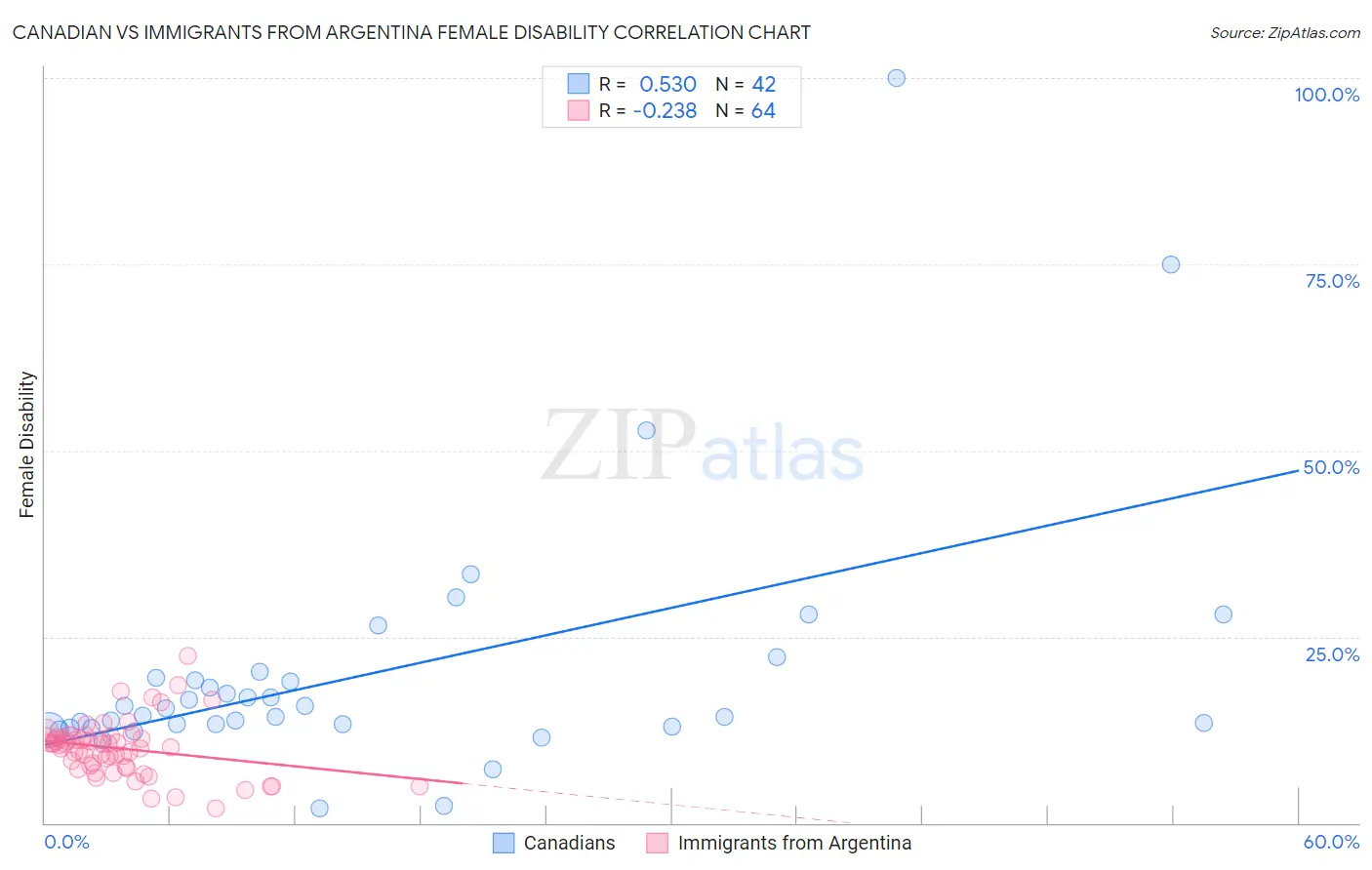 Canadian vs Immigrants from Argentina Female Disability