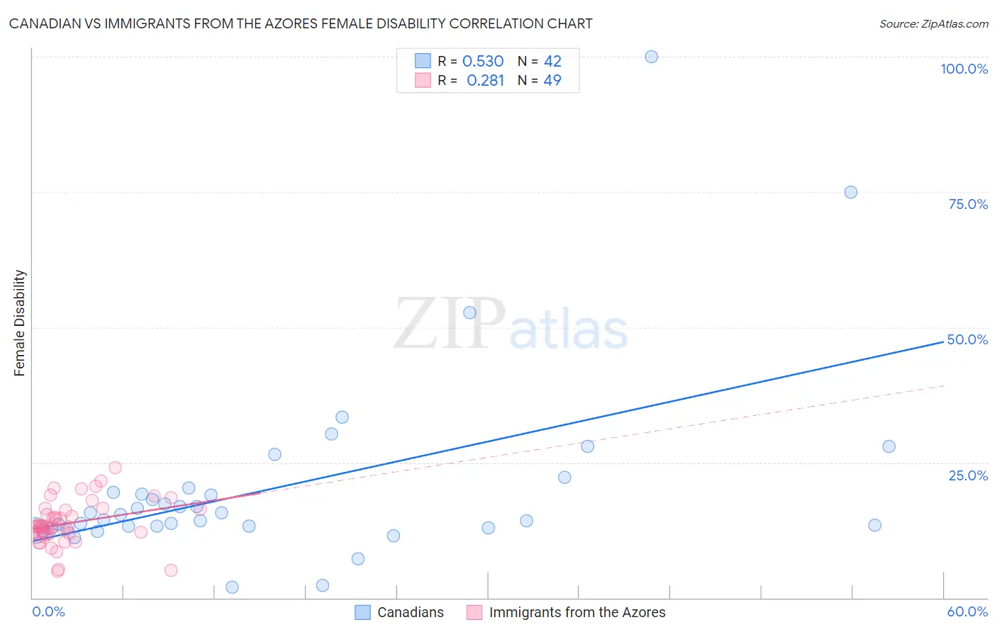 Canadian vs Immigrants from the Azores Female Disability