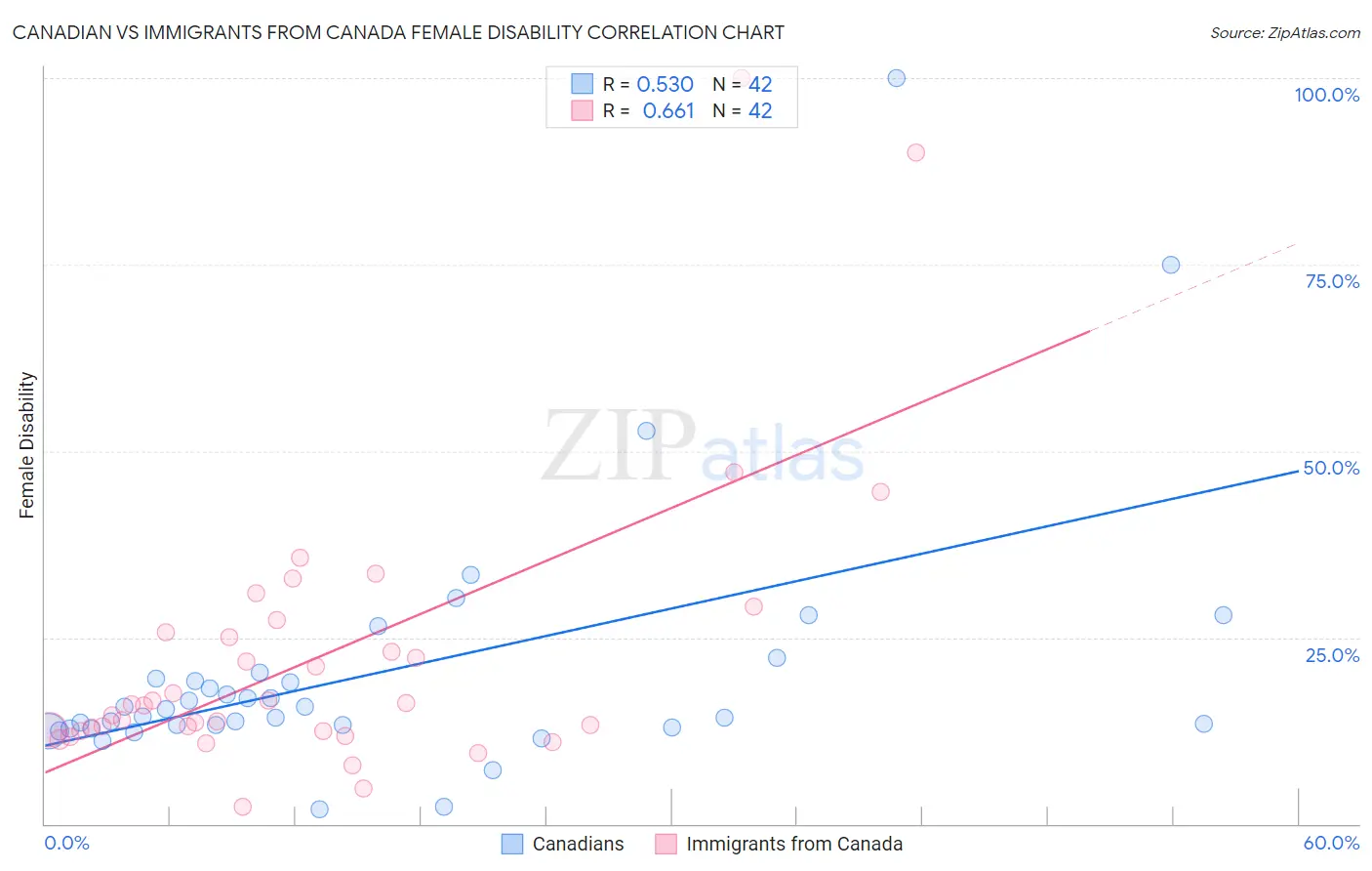 Canadian vs Immigrants from Canada Female Disability