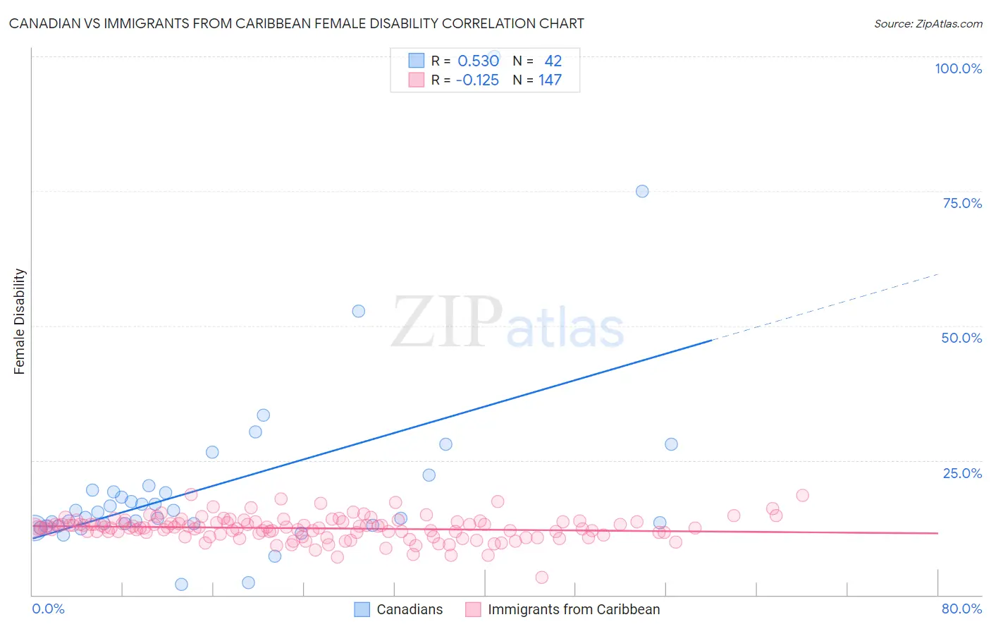 Canadian vs Immigrants from Caribbean Female Disability