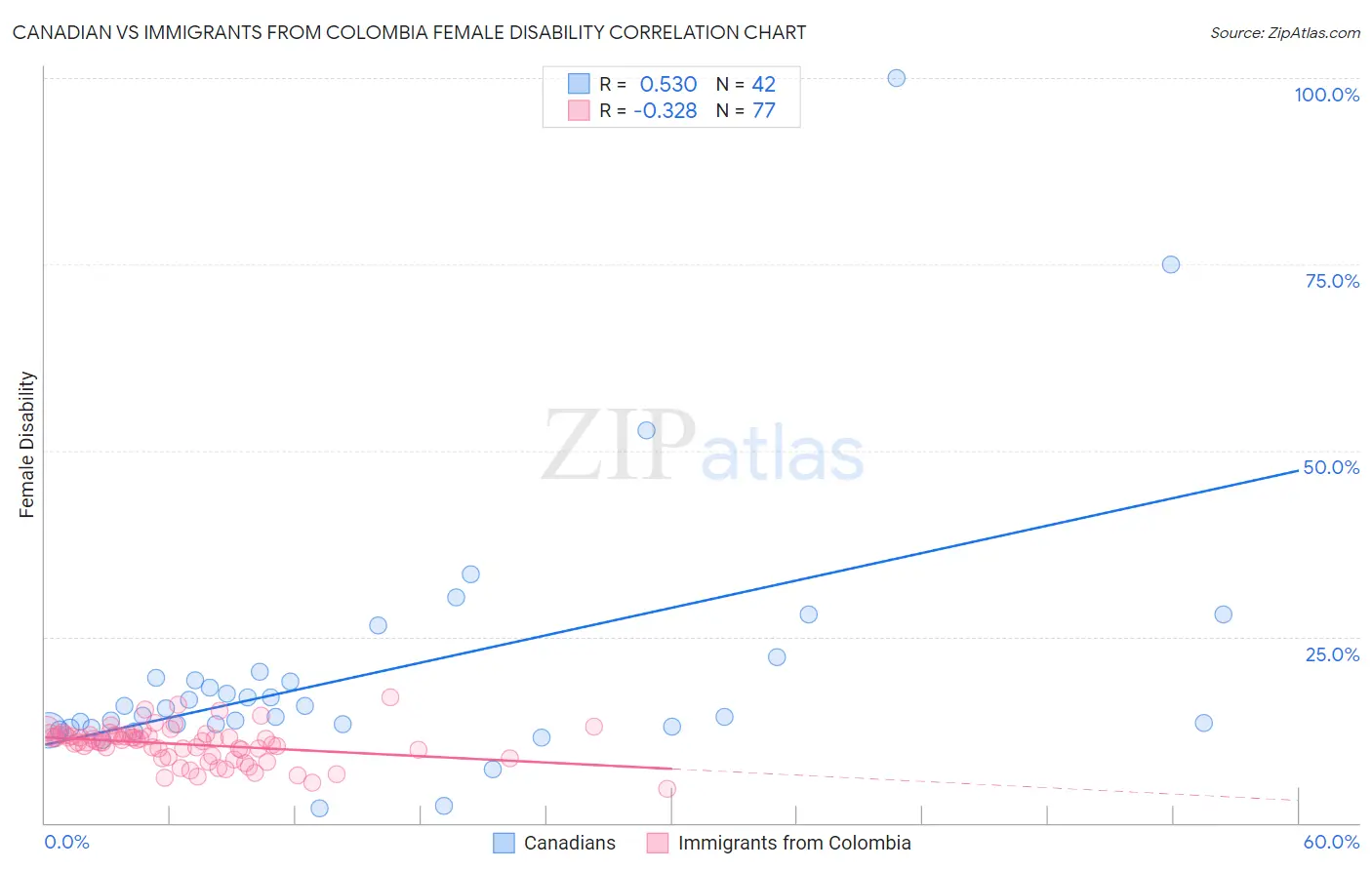 Canadian vs Immigrants from Colombia Female Disability
