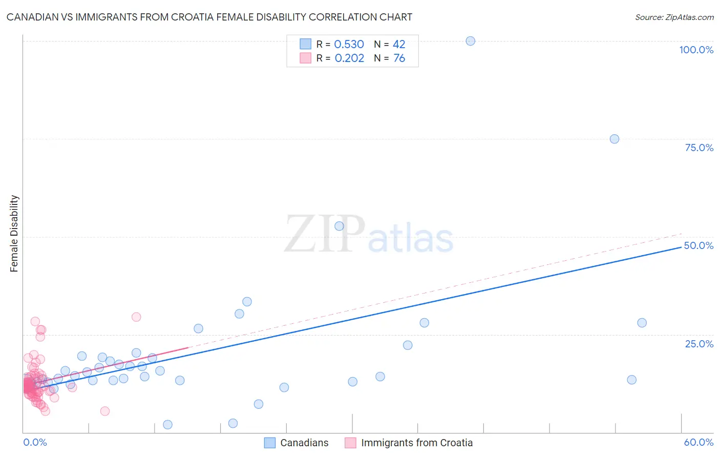 Canadian vs Immigrants from Croatia Female Disability
