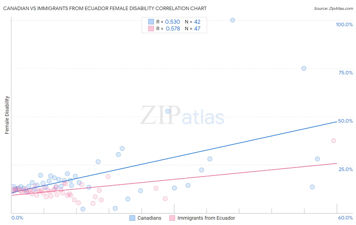 Canadian vs Immigrants from Ecuador Female Disability