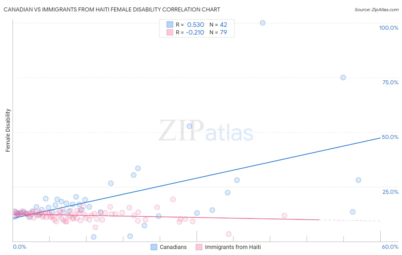 Canadian vs Immigrants from Haiti Female Disability
