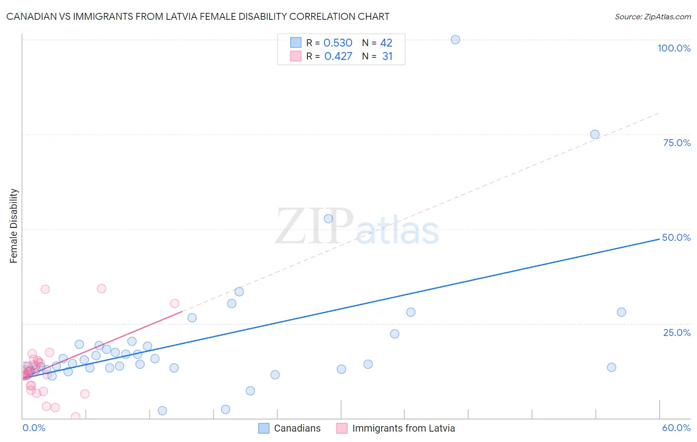 Canadian vs Immigrants from Latvia Female Disability