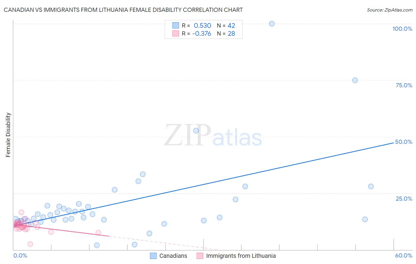 Canadian vs Immigrants from Lithuania Female Disability