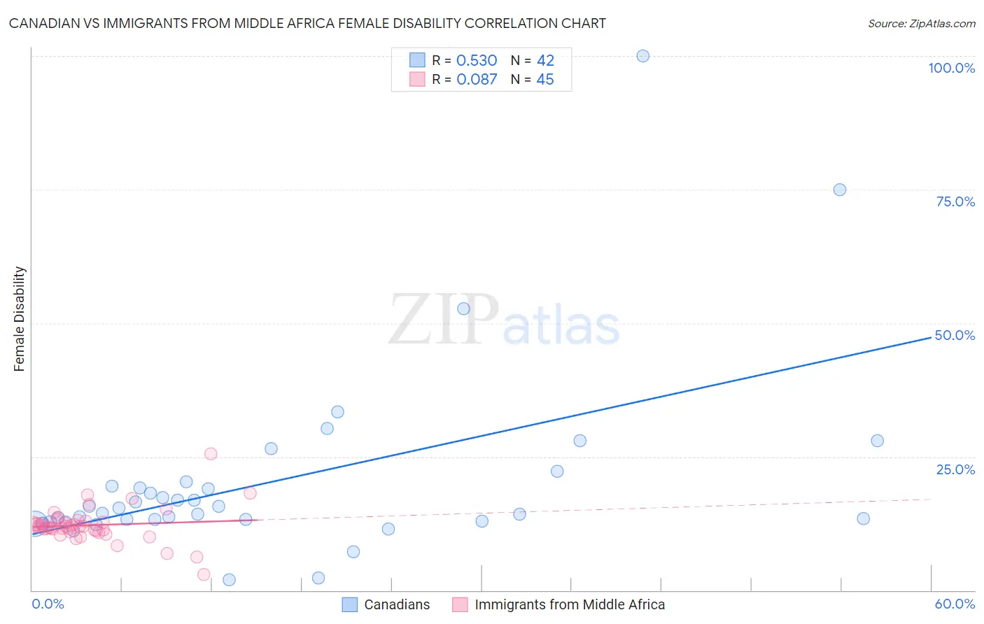Canadian vs Immigrants from Middle Africa Female Disability